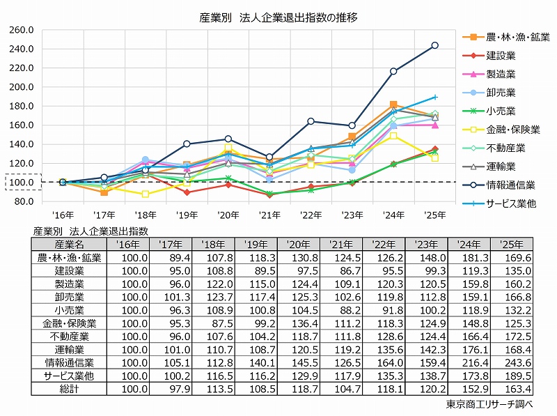 産業別 法人企業退出指数の推移 産業別 法人企業退出指数の推移