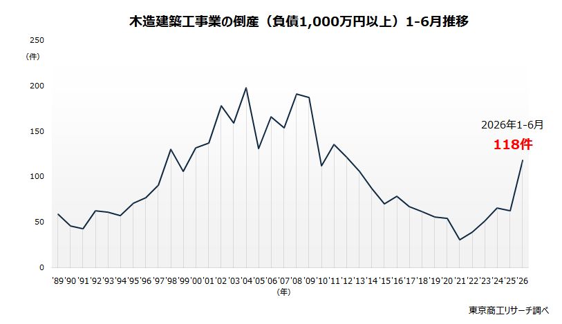 木造建築工事業の倒産(負債1,000万円以上)1-6月推移 木造建築工事業の倒産(負債1,000万円以上)1-6月推移