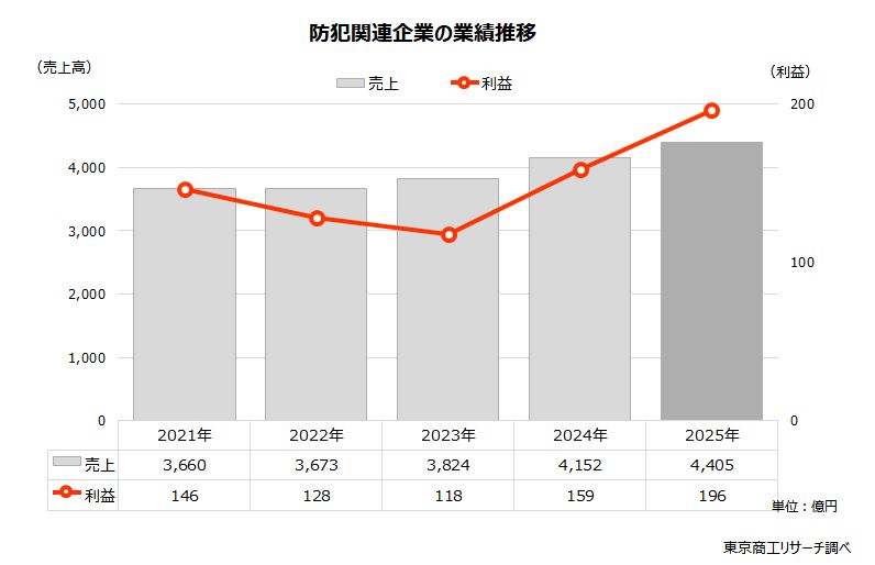防犯関連企業の業績推移
