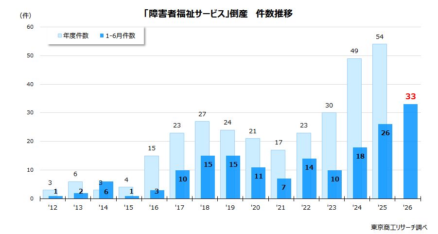 「障害者福祉サービス」倒産 件数推移 「障害者福祉サービス」倒産 件数推移