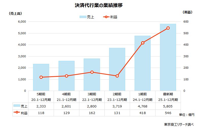 決済代行業の業績推移 決済代行業の業績推移