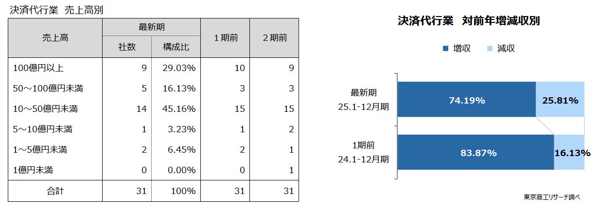 左:決済代行業 売上高別 右:決済代行業 対前年増減収別 左:決済代行業 売上高別 右:決済代行業 対前年増減収別