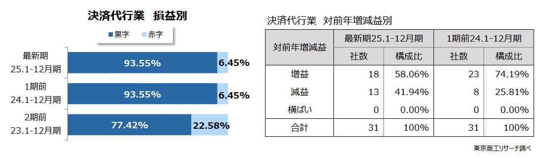 左:決済代行業 損益別 右:決済代行業 対前年増減益別 左:決済代行業 損益別 右:決済代行業 対前年増減益別