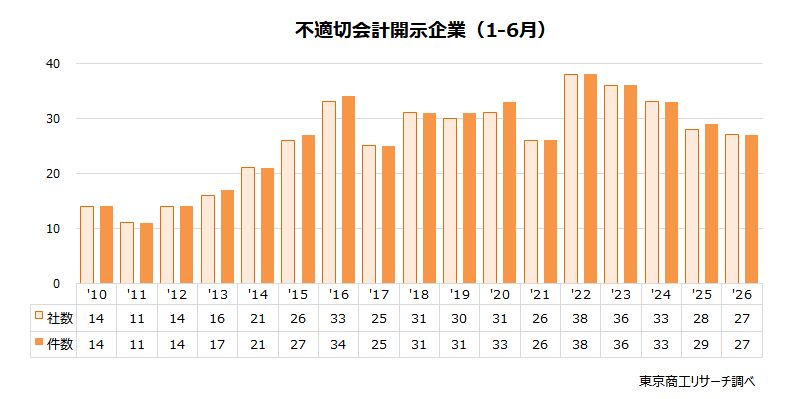 不適切会計開示企業（1-6月）