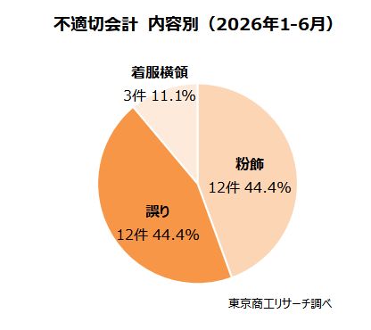 不適切会計　内容別（1-6月）