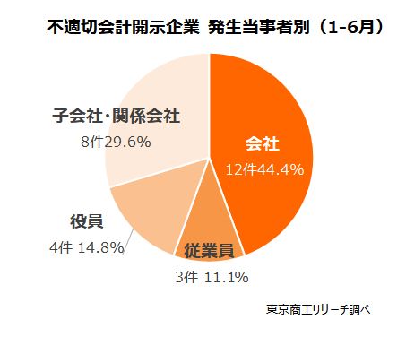 不適切会計開示企業　発生当事者別（1-6月）