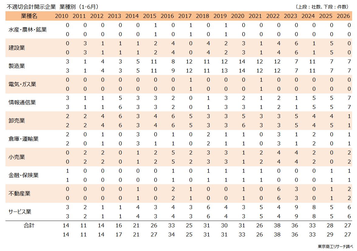 不適切会計開示企業　業種別（1-6月）
