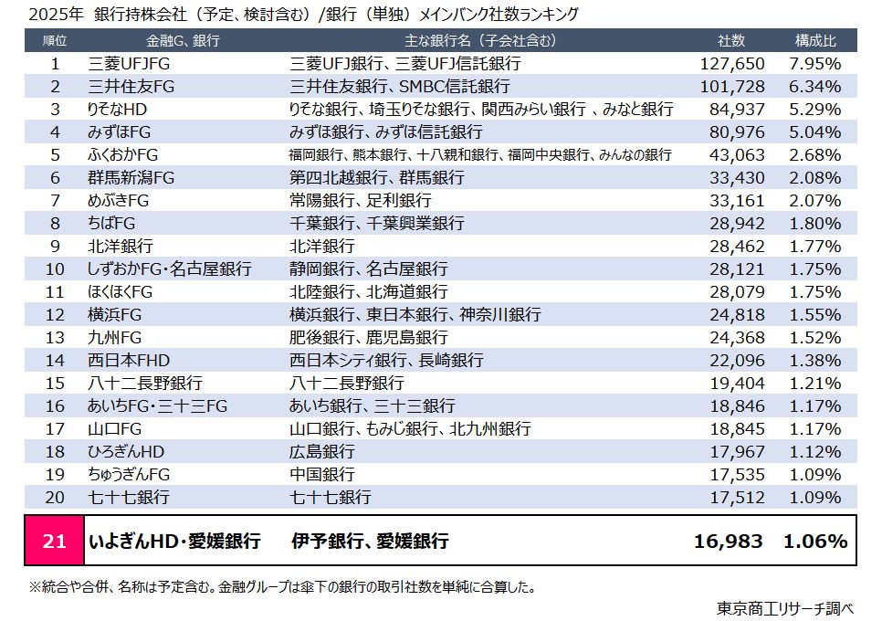 2025年　銀行持株会社（予定、検討含む）/銀行（単独）メインバンク社数ランキング