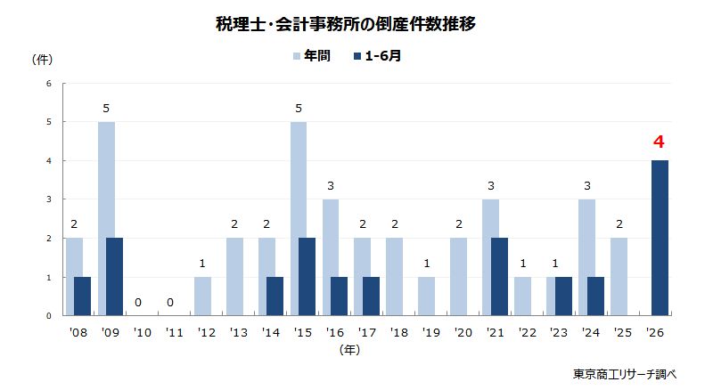 税理士・会計事務所の倒産件数推移 税理士・会計事務所の倒産件数推移