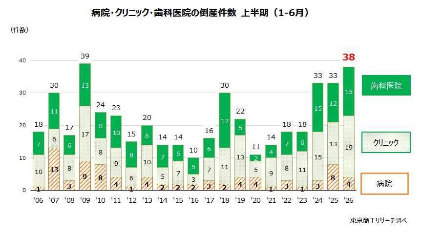 病院・クリニック・歯科医院の倒産件数 上半期(1-6月) 病院・クリニック・歯科医院の倒産件数 上半期(1-6月)