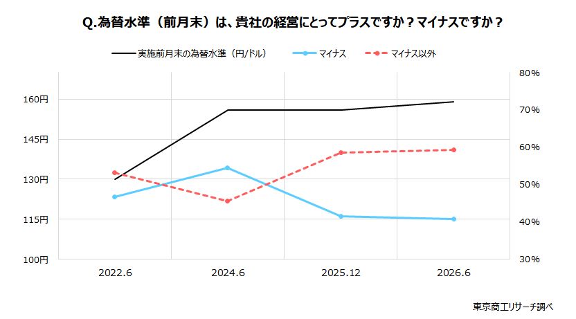 Q.為替水準(前月末)は、貴社の経営にとってプラスですか?マイナスですか? Q.為替水準(前月末)は、貴社の経営にとってプラスですか?マイナスですか?