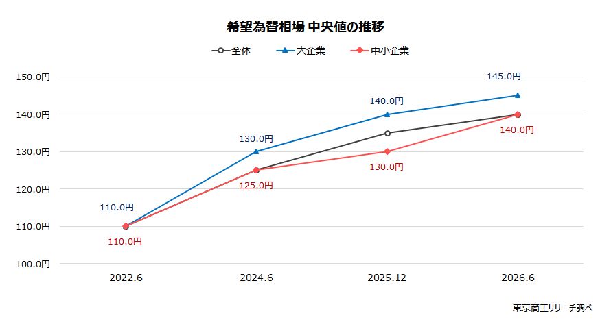 希望為替相場 中央値の推移 希望為替相場 中央値の推移