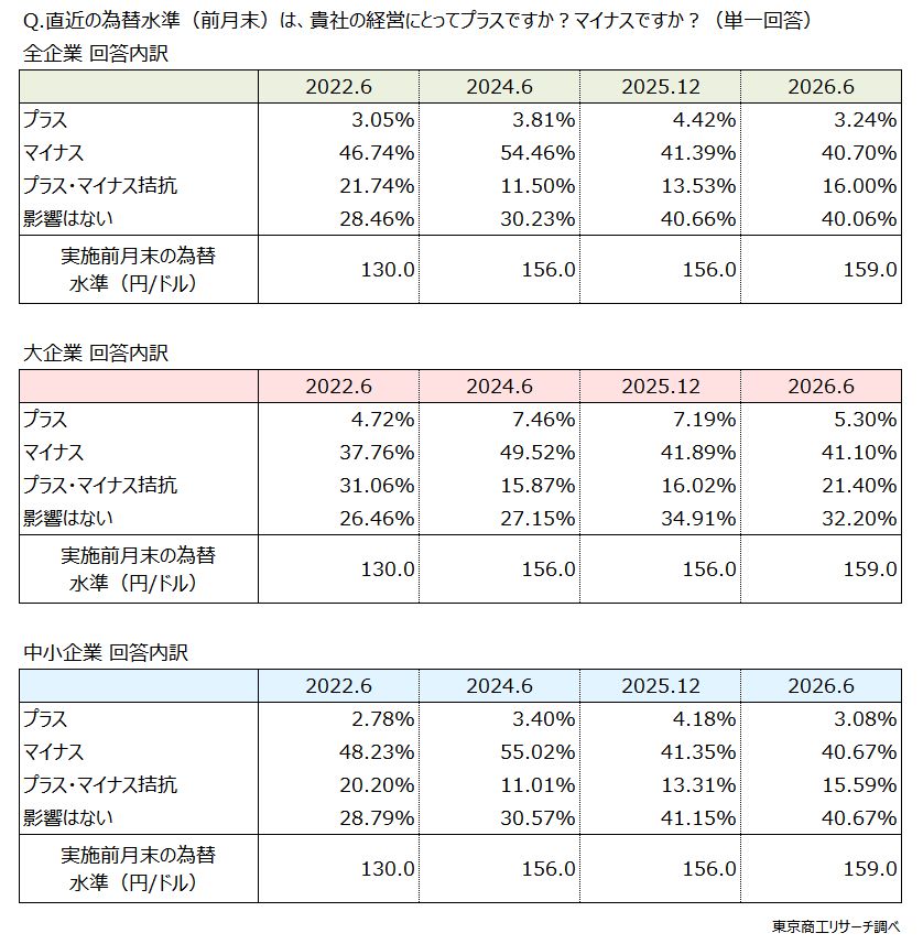 【回答内訳】上:全企業 中:大企業 下:中小企業 【回答内訳】上:全企業 中:大企業 下:中小企業