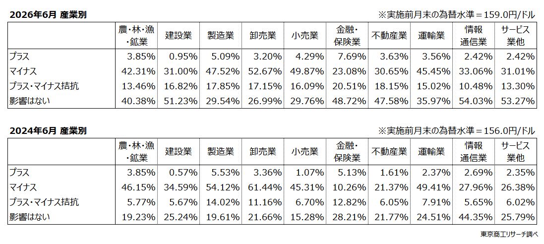 【産業別】上:2026年6月 下:2024年6月 【産業別】上:2026年6月 下:2024年6月