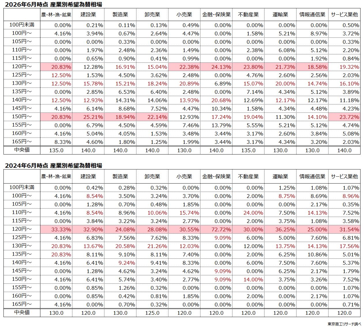 【産業別希望為替相場】上:2026年6月時点 下:2024年6月時点 【産業別希望為替相場】上:2026年6月時点 下:2024年6月時点