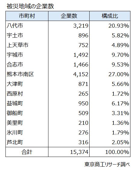 被災地域の本社数