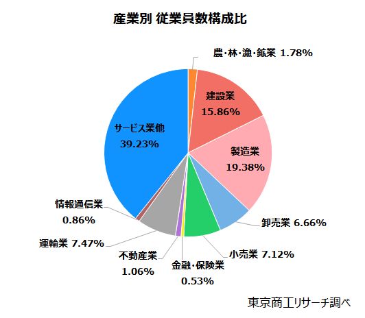 産業別　従業員数構成比