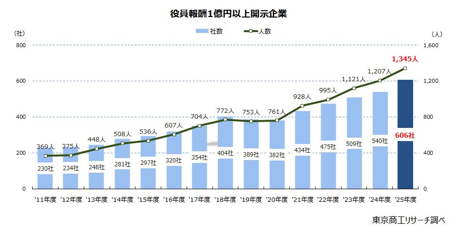 役員報酬1億円以上開示企業 役員報酬1億円以上開示企業
