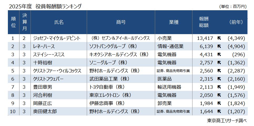 2025年度 役員報酬額ランキング 2025年度 役員報酬額ランキング