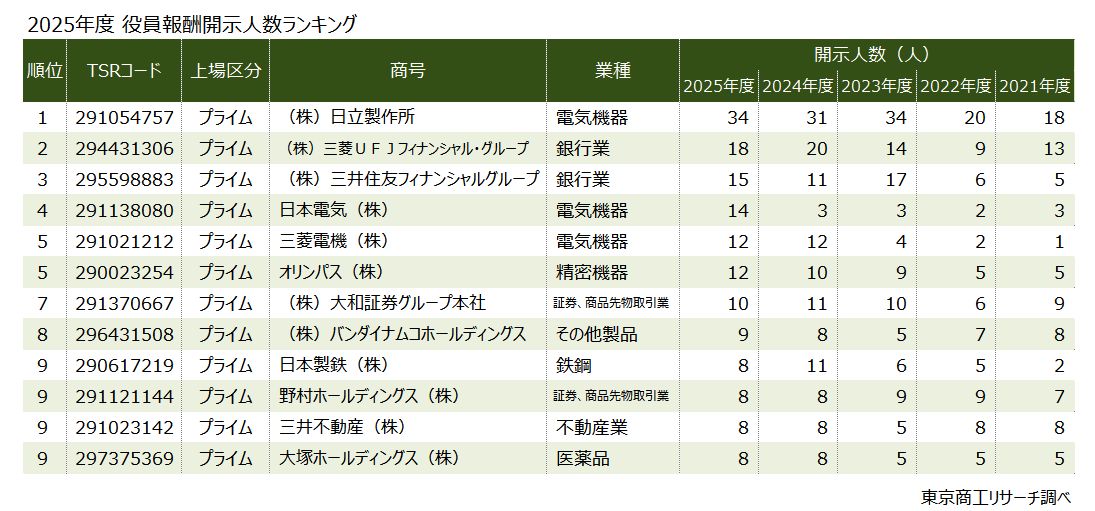 2025年度 役員報酬開示人数ランキング 2025年度 役員報酬開示人数ランキング