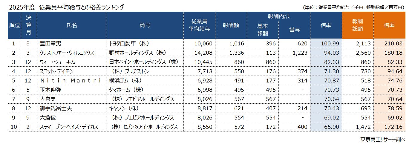 2025年度 従業員平均給与との格差ランキング 2025年度 従業員平均給与との格差ランキング