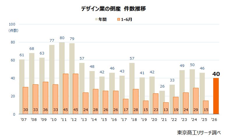 デザイン業の倒産　件数推移