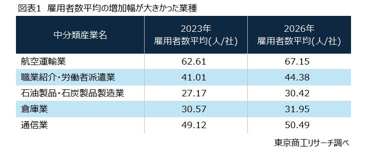 図表1　雇用者数平均の増加幅が大きかった業種