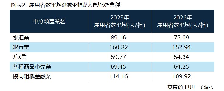 図表2　雇用者数平均の減少幅が大きかった業種