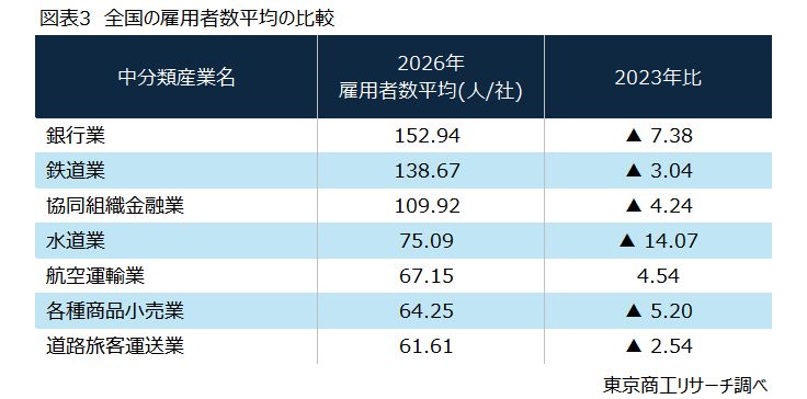 図表3　全国の雇用者数平均の比較