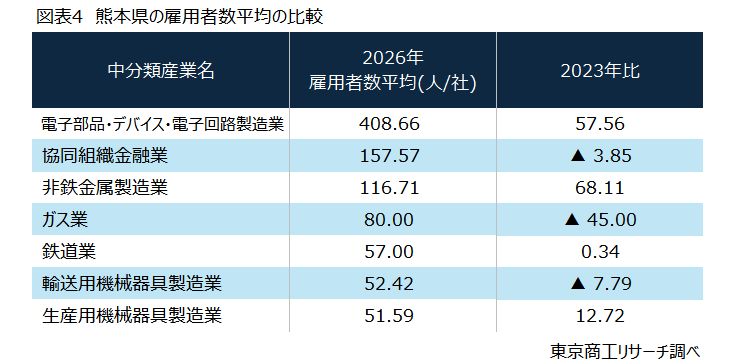 図表4　熊本県の雇用者数平均の比較