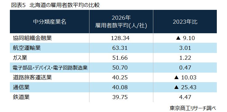 図表5　北海道の雇用者数平均の比較