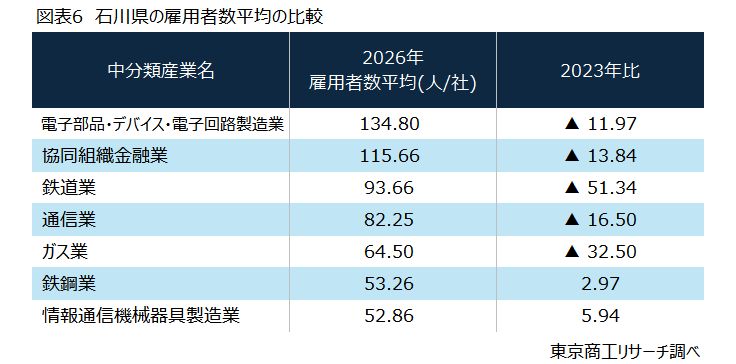 図表6　石川県の雇用者数平均の比較