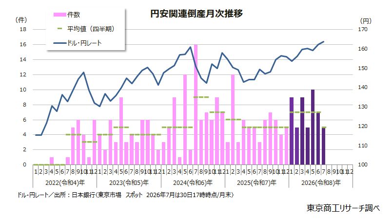 円安関連倒産月次推移