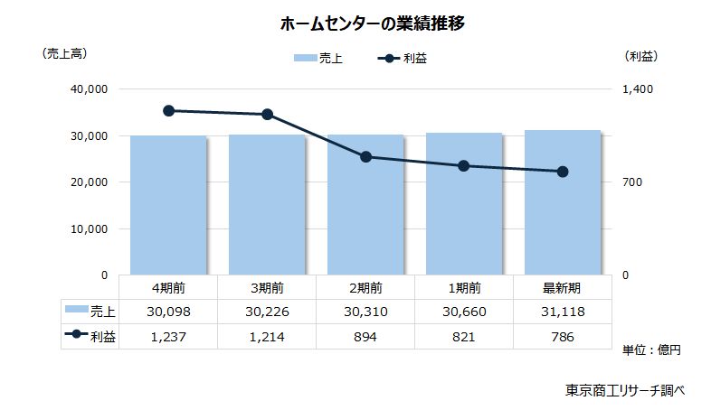 ホームセンターの業績推移