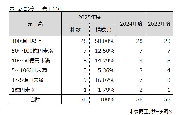 ホームセンター　売上高別