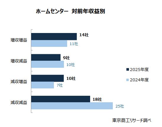 ホームセンター　対前期収益別