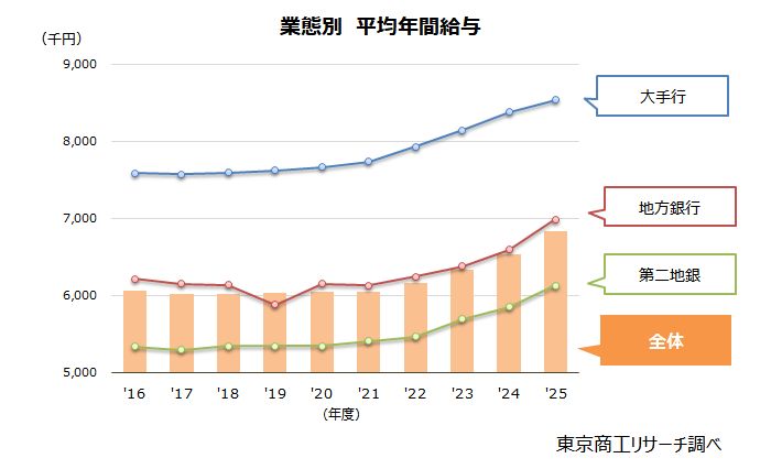 業態別　平均年間給与