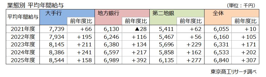 業態別　平均年間給与