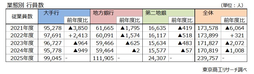 業態別　行員数