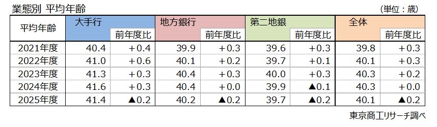 業態別　平均年齢