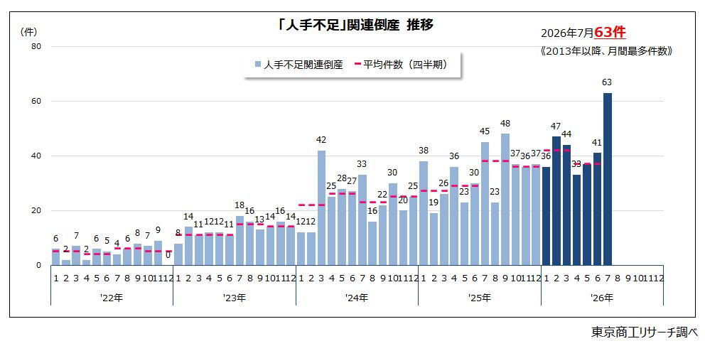 「人手不足」関連倒産推移 「人手不足」関連倒産推移