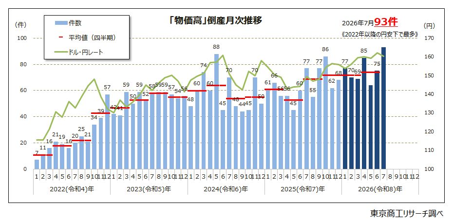 「物価高」倒産 月次推移 「物価高」倒産 月次推移