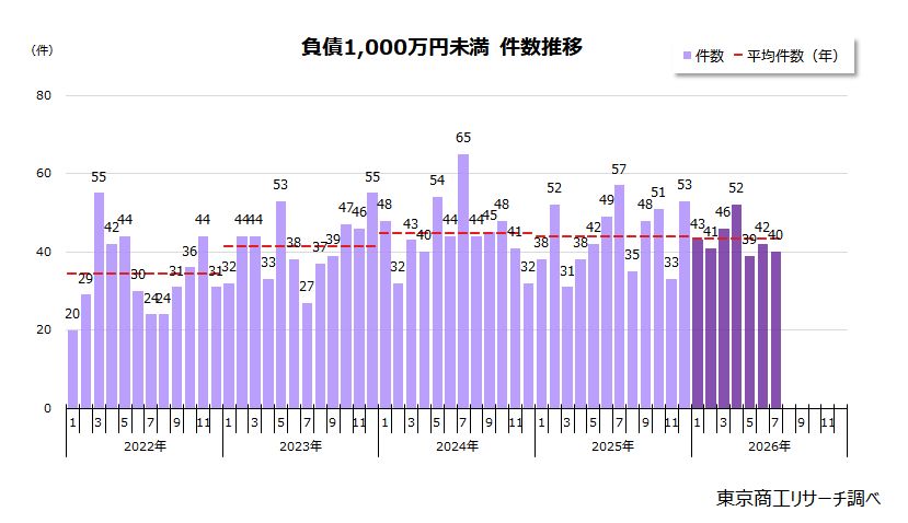 負債1,000万円未満 件数推移 負債1,000万円未満 件数推移