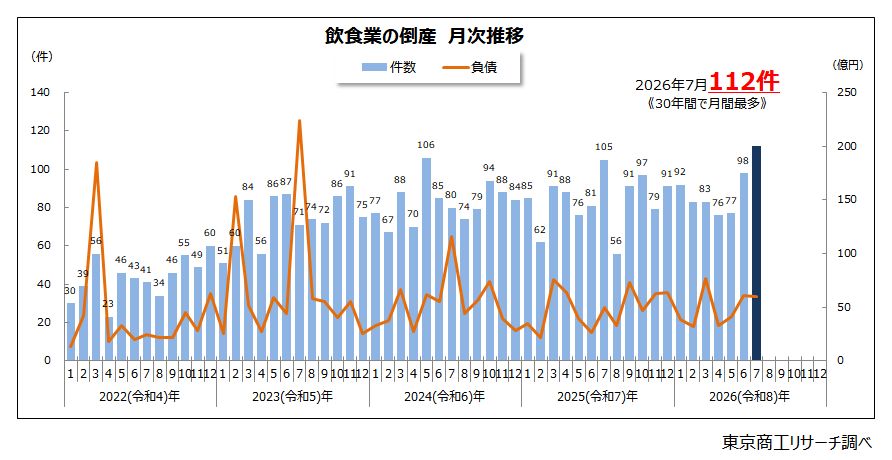 飲食業の倒産 月次推移 飲食業の倒産 月次推移