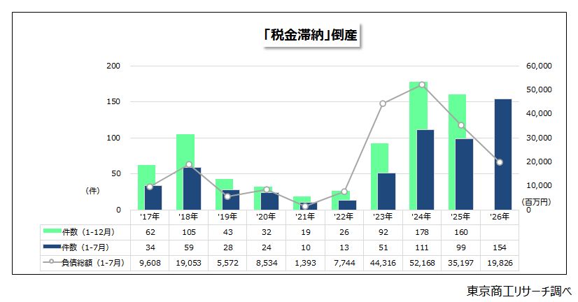 「税金滞納」倒産 「税金滞納」倒産