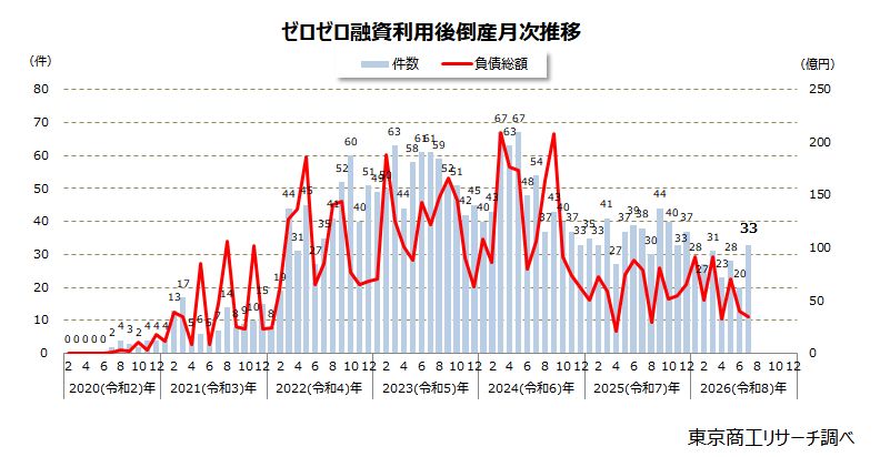 ゼロゼロ融資利用後倒産 月次推移 ゼロゼロ融資利用後倒産 月次推移