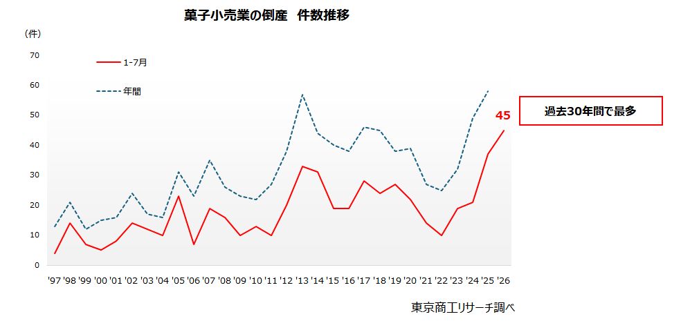 菓子小売業の倒産 件数推移 菓子小売業の倒産 件数推移