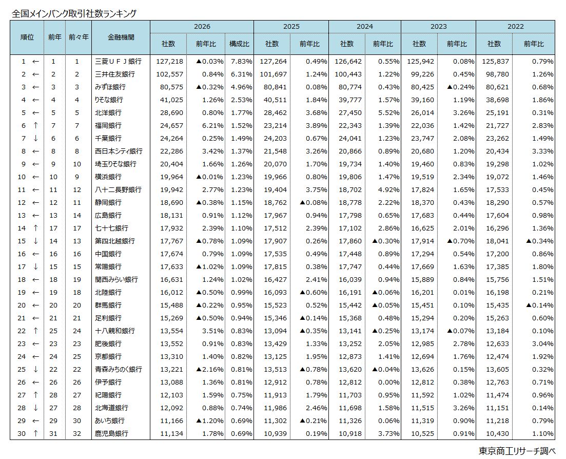 全国メインバンク取引社数ランキング