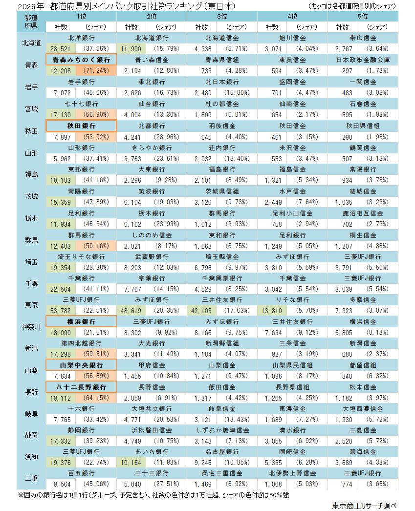 2026年　都道府県別メインバンク取引社数ランキング（東日本）