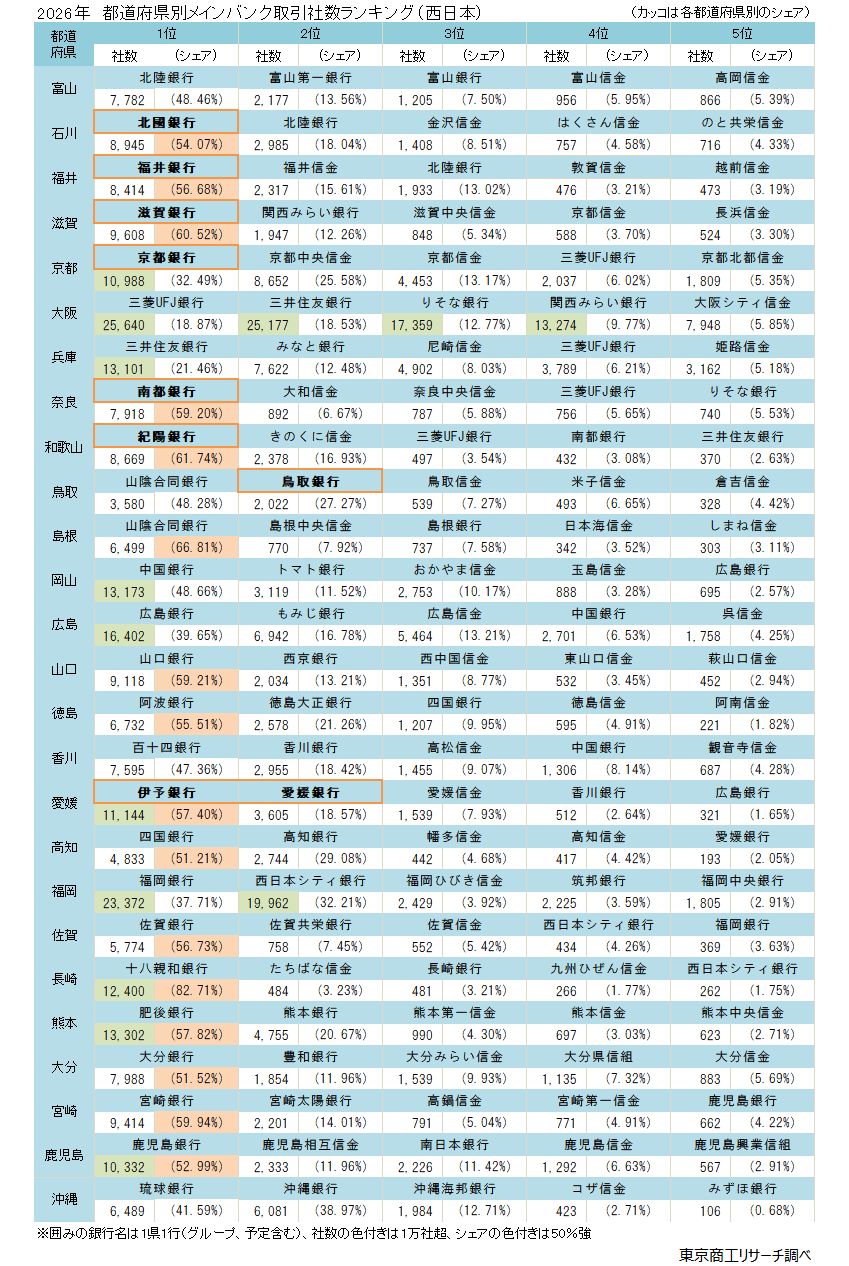 2026年　都道府県別メインバンク取引社数ランキング（西日本）